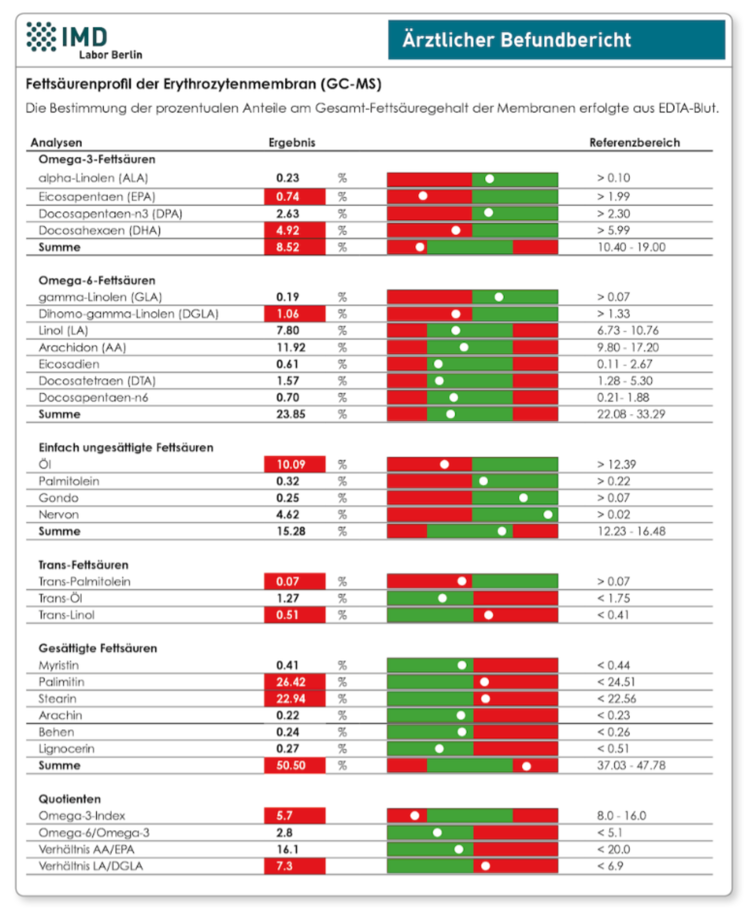 Bild von Fettsäuren der Erythrozytenmembran